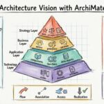 使用ArchiMate符号构建架构愿景文档