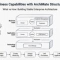 使用ArchiMate结构元素定义业务能力
