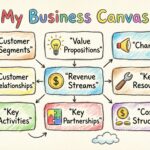 Kompletter Schritt-für-Schritt-Leitfaden zum Ausfüllen Ihres Business Model Canvas