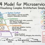 C4-Modell für Microservices: Ein spezialisierter Ansatz