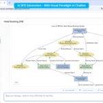 Gleichgewicht zwischen KI-Geschwindigkeit und menschlicher Präzision: Ein moderner Leitfaden für Datenflussdiagramme (DFD)