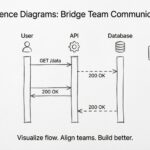 Sequenzdiagramme als Kommunikationswerkzeug für Teams