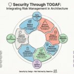Sicherheit durch TOGAF: Integration von Risikomanagement in die Architektur