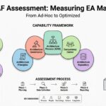 Evaluación TOGAF: Medición de la madurez en Arquitectura Empresarial