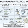 Diagramas de flujo de datos lógicos frente a físicos: La guía definitiva sobre intención e implementación Diagramas de flujo de datos lógicos frente a físicos: La guía definitiva sobre intención e implementación