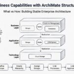 Définition des capacités métiers à l’aide des éléments structurels ArchiMate