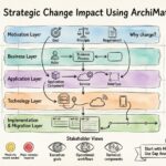 Analyse de l’impact des changements stratégiques à l’aide de modèles ArchiMate
