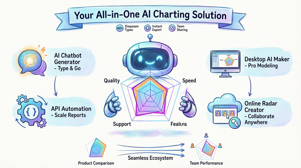Votre solution tout-en-un de visualisation par IA : l’écosystème de diagrammes radar multi-outils de Visual Paradigm