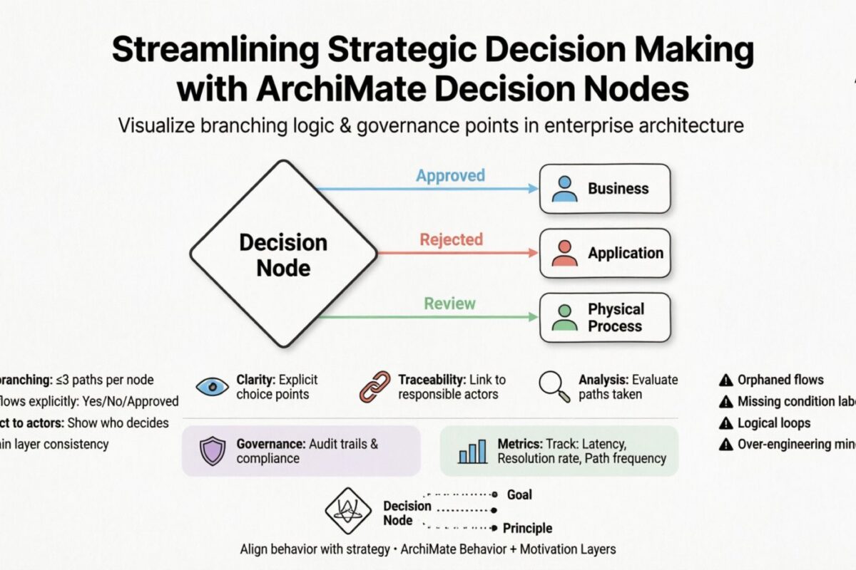 Menyederhanakan Pengambilan Keputusan Strategis dengan Node Keputusan ArchiMate