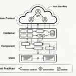 Model C4 untuk Arsitektur Berbasis Cloud