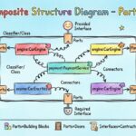 Anatomi Diagram Struktur Komposit UML: Bagian demi Bagian
