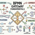 BPMN गेटवेज में महारत: प्रक्रिया प्रवाह नियंत्रण के लिए एक व्यापक गाइड BPMN गेटवेज में महारत: प्रक्रिया प्रवाह नियंत्रण के लिए एक व्यापक गाइड