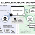 BPMN अपवाद हैंडलिंग में निपुणता: ऑर्डर पूर्ति और खरीद पर गहराई से अध्ययन