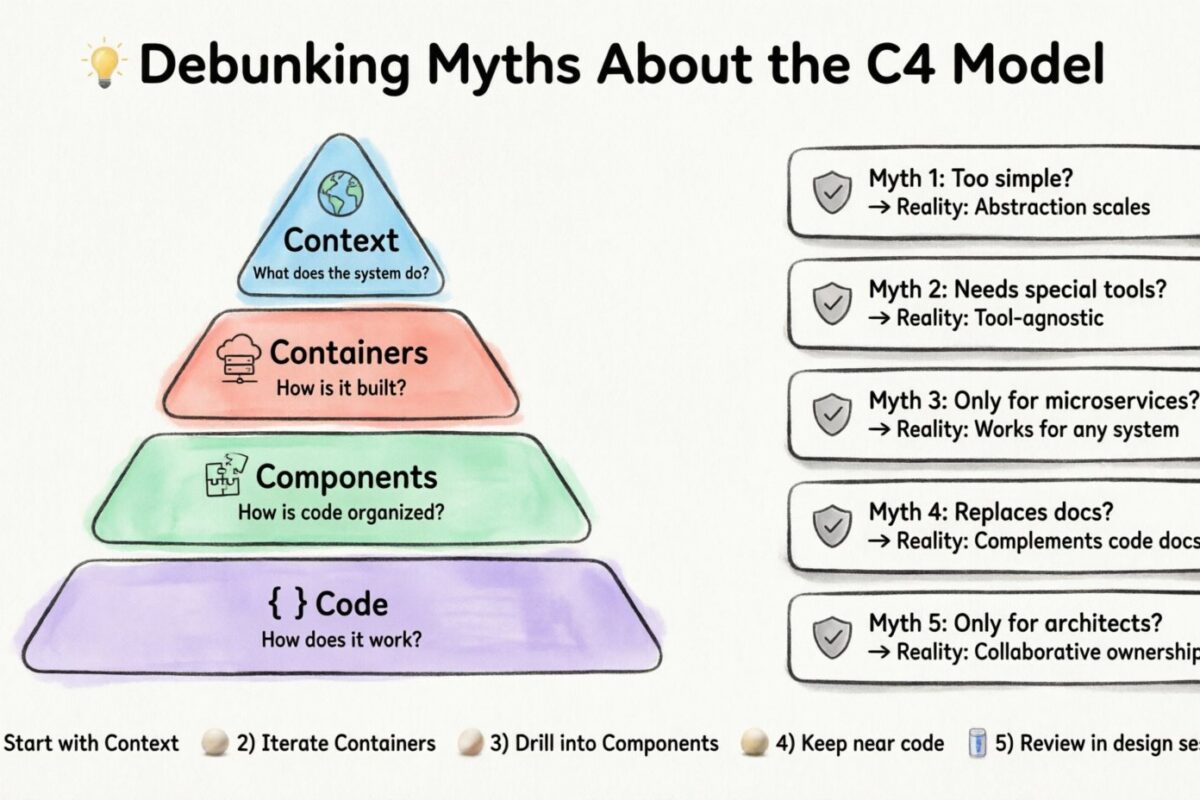 Desmistificando Mitos Sobre o Modelo C4