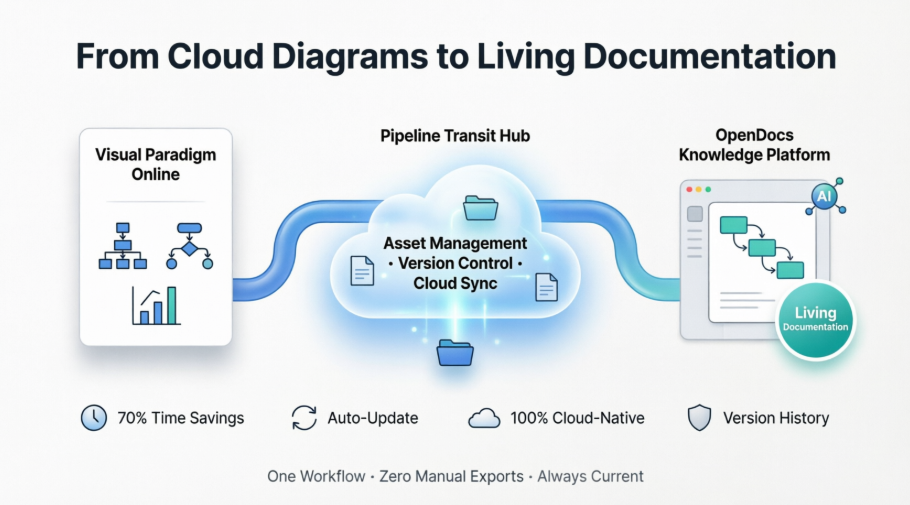 Além dos Documentos Estáticos: Uma Análise Independente de um Usuário sobre a Integração do Pipeline OpenDocs do Visual Paradigm