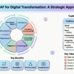 TOGAF для цифровой трансформации: стратегический подход TOGAF для цифровой трансформации: стратегический подход
