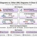 序列圖與其他 UML 圖的比較：清晰對照