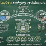 TOGAF 與 DevOps：彌合架構與交付之間的差距