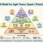 Mô hình C4 cho các đội ngũ Agile: Tốc độ và Chính xác