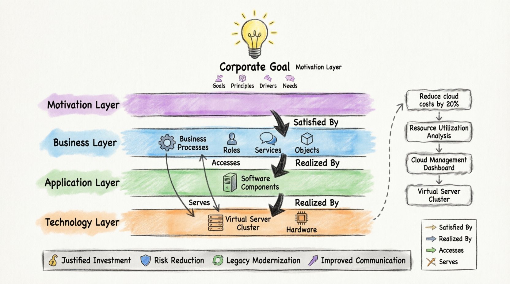 Hand-drawn infographic with thick outlines illustrating the ArchiMate enterprise architecture framework, showing four layered sections (Motivation, Business, Application, Technology) connected by relationship arrows labeled Satisfied By, Realized By, and Accesses, tracing a corporate goal like Reduce cloud costs by 20% down to specific IT infrastructure, with benefit icons for justified investment, risk reduction, legacy modernization, and improved communication