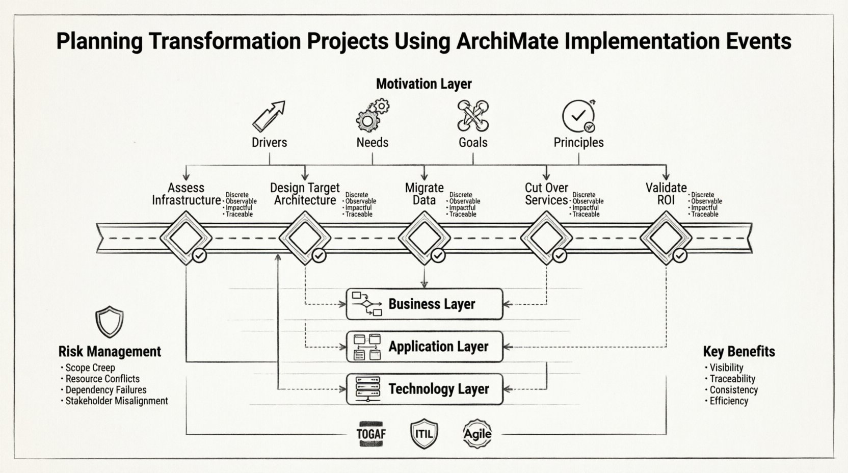 Line art infographic illustrating ArchiMate Implementation Events framework for enterprise transformation planning, showing motivation layer elements (drivers, needs, goals, principles) flowing into sequenced milestone events across business, application, and technology architecture layers, with dependency arrows, risk management considerations, and key benefits including visibility, traceability, consistency, and efficiency for organizational change projects