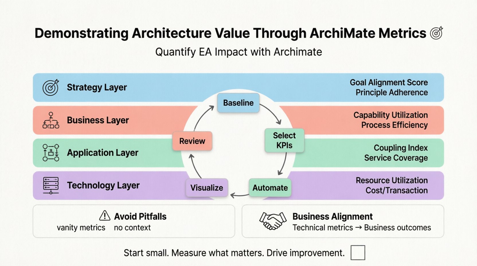 Infographic demonstrating enterprise architecture value through ArchiMate metrics across four layers: Strategy (goal alignment score, principle adherence), Business (capability utilization, value stream efficiency), Application (coupling index, service coverage), and Technology (resource utilization, cost per transaction). Features a central 5-step implementation framework: define baseline, select KPIs, automate data collection, visualize and report, review and iterate. Includes guidance on avoiding common pitfalls like vanity metrics and lack of context, plus strategies for aligning technical metrics with business outcomes. Clean flat design with uniform black outlines, pastel accent colors (sky blue, coral pink, mint green, lavender), rounded shapes, and ample white space for optimal readability on social media and educational materials.