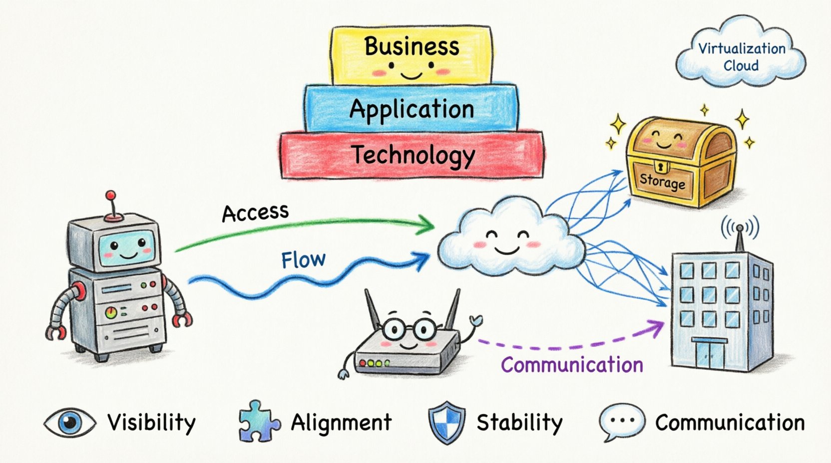 Child's drawing style infographic explaining ArchiMate Technology Layer modeling standards, featuring colorful cartoon illustrations of servers, storage, networks, and devices with simple arrows showing Access, Flow, and Communication relationships, plus best practices icons for visibility, alignment, stability, and communication in enterprise architecture