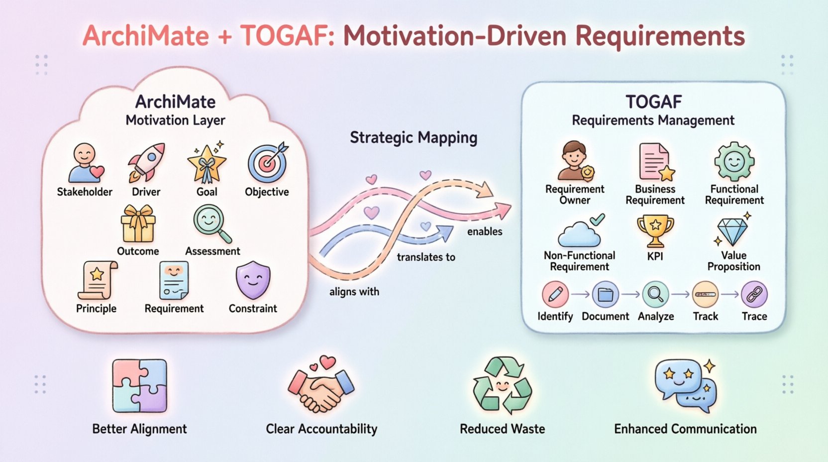 Kawaii-style infographic showing how ArchiMate motivation concepts (Stakeholder, Driver, Goal, Objective, Outcome, Assessment, Principle, Requirement, Constraint) map to TOGAF requirements management processes, with pastel vector icons, rounded shapes, and visual flow from strategic intent to technical implementation, highlighting benefits like improved alignment, clear accountability, and reduced waste