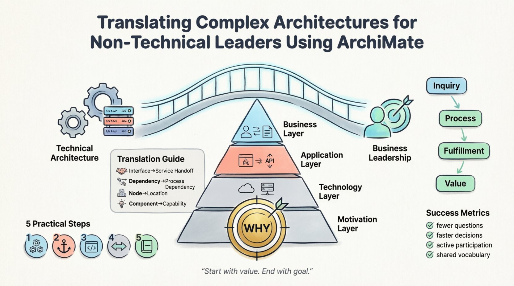 Infographic illustrating how to translate complex enterprise architecture for non-technical leaders using ArchiMate. Features a bridge metaphor connecting technical concepts to business value, a four-layer pyramid showing Business, Application, Technology, and Motivation layers with pastel-colored icons, a simplified value stream flow diagram, a translation guide mapping technical terms to business language, five practical steps for effective communication, and success metrics indicators. Designed with clean flat style, black outlines, rounded shapes, and pastel accent colors on a white background for clarity and social media sharing.