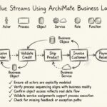 Modeling Value Streams Using ArchiMate Business Layer Concepts