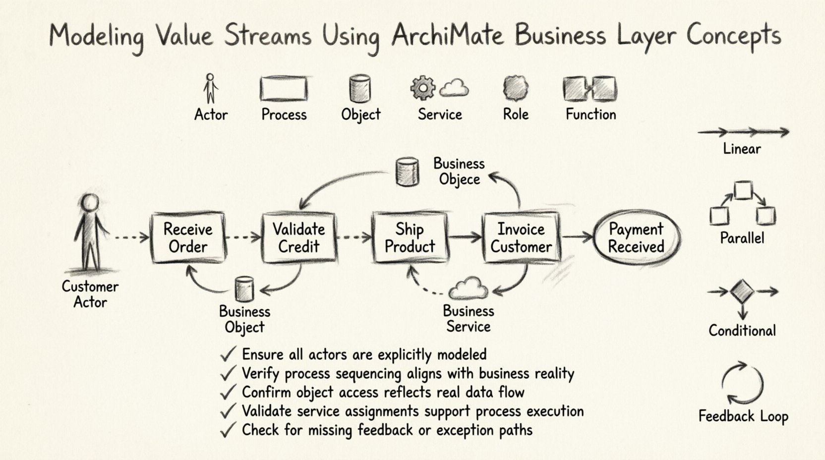 Charcoal contour sketch infographic illustrating ArchiMate Business Layer value stream modeling: shows core elements (Business Actor, Process, Object, Service, Role, Function), key relationships (Triggering, Accessing, Serving arrows), Order-to-Cash example workflow, four common flow patterns (Linear, Parallel, Conditional, Feedback Loop), and validation checklist for enterprise architecture professionals
