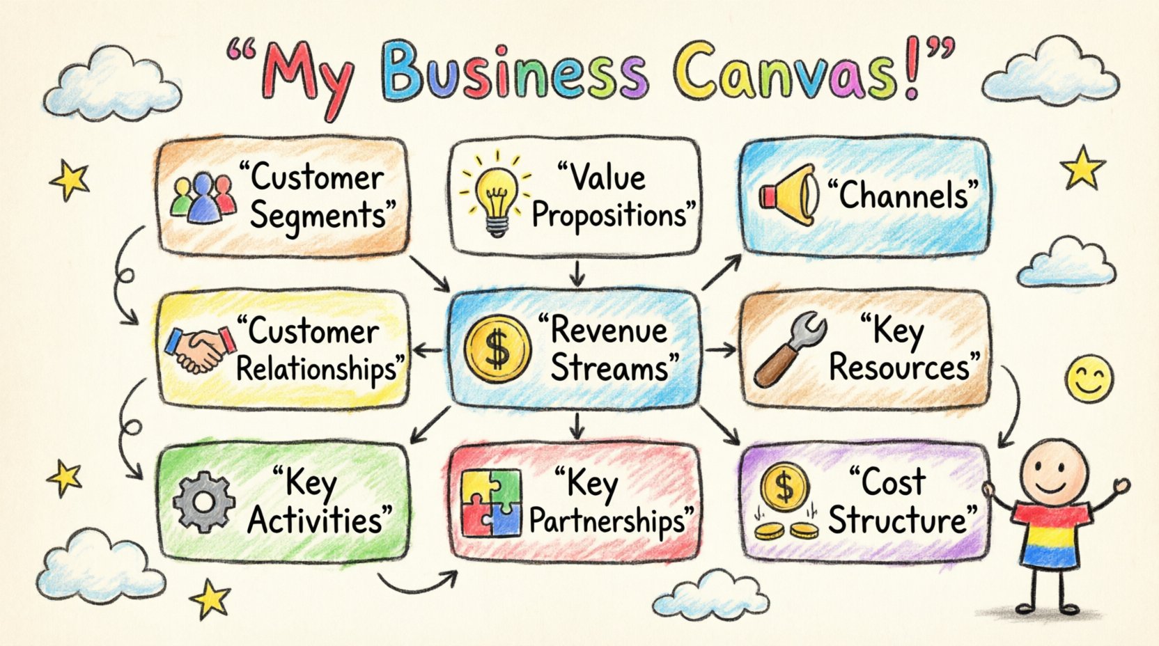 Child-style hand-drawn infographic illustrating the 9 building blocks of the Business Model Canvas: Customer Segments, Value Propositions, Channels, Customer Relationships, Revenue Streams, Key Resources, Key Activities, Key Partnerships, and Cost Structure, with colorful crayon art and simple icons for entrepreneurs and business planning