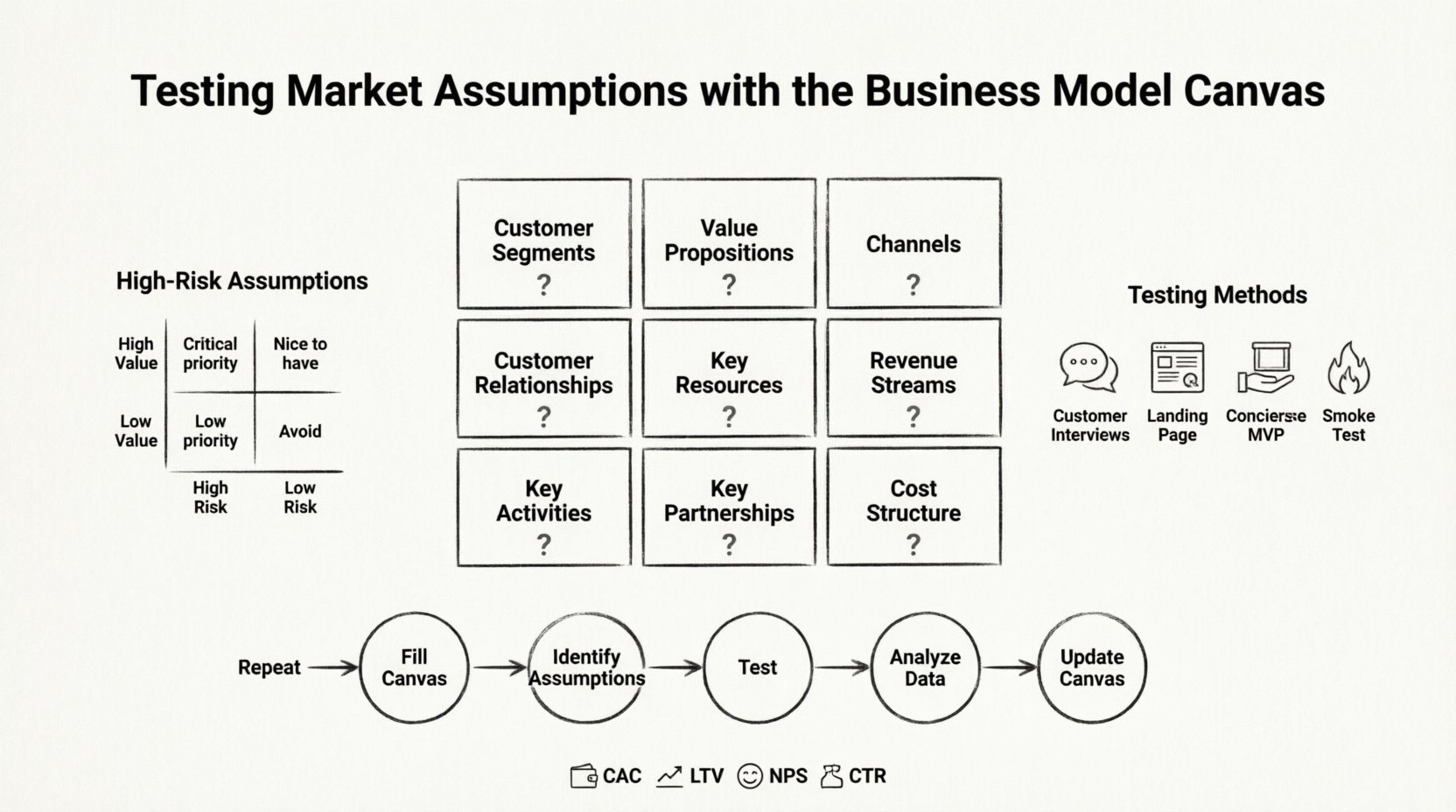Line art infographic summarizing how to test market assumptions using the Business Model Canvas: displays the 9 BMC blocks as testable hypotheses, a risk vs importance matrix for prioritization, four validation methods (customer interviews, landing pages, concierge MVPs, smoke tests), and an iterative cycle of test-learn-update with key metrics like CAC, LTV, and NPS