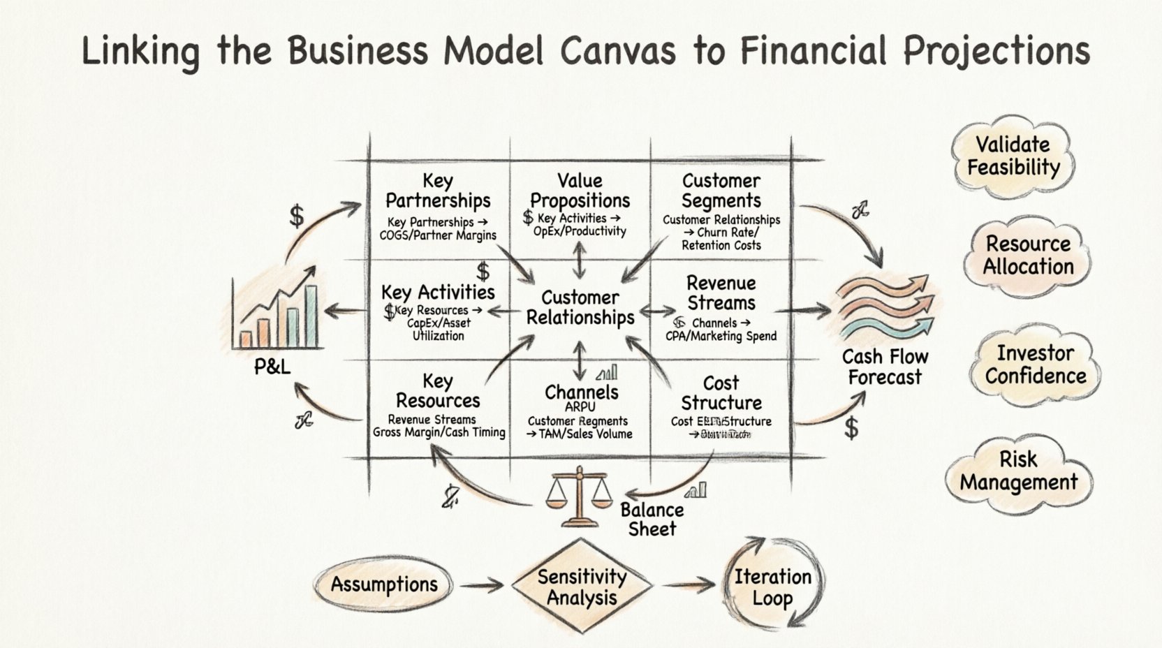 Hand-drawn infographic showing how the 9 building blocks of the Business Model Canvas connect to financial projections: Value Propositions to pricing and ARPU, Customer Segments to TAM, Channels to CPA, Customer Relationships to churn rate, Revenue Streams to gross margin, Key Resources to CapEx, Key Activities to OpEx, Key Partnerships to COGS, and Cost Structure to EBITDA, with arrows flowing to P&L, Cash Flow, and Balance Sheet statements, plus key benefits like feasibility validation, resource allocation, investor confidence, and risk management