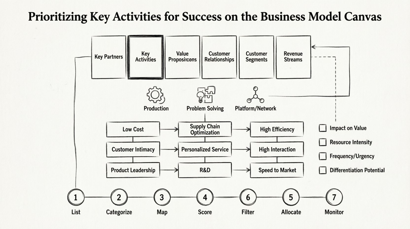 Line art infographic illustrating how to prioritize Key Activities on the Business Model Canvas, featuring three activity categories (Production, Problem Solving, Platform/Network), a Value Proposition alignment matrix, four prioritization criteria (Impact, Resource Intensity, Frequency, Differentiation), and a seven-step implementation framework for strategic business planning