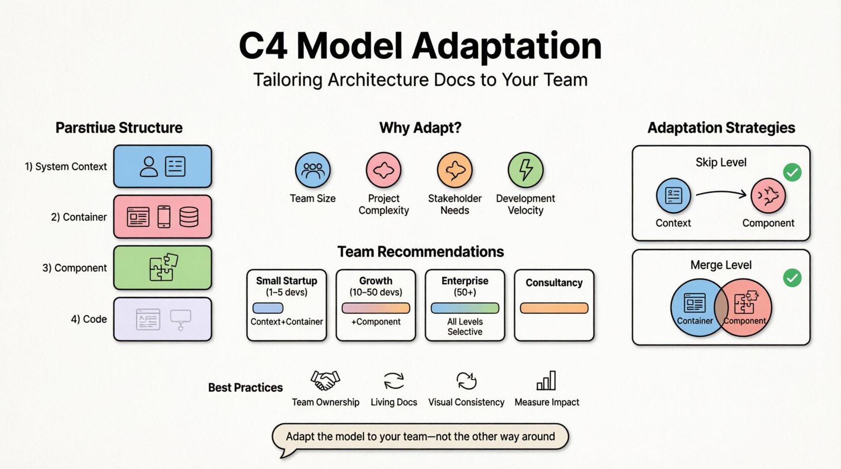 Infographic illustrating C4 Model adaptation strategies for software architecture documentation: features the four hierarchy levels (System Context, Container, Component, Code), key adaptation factors (team size, complexity, stakeholders, velocity), team-type recommendations from startups to enterprise, skip/merge level strategies, and best practices for collaboration and maintenance—all presented in clean flat design with pastel colors, rounded shapes, and black-outline icons for student-friendly social media sharing