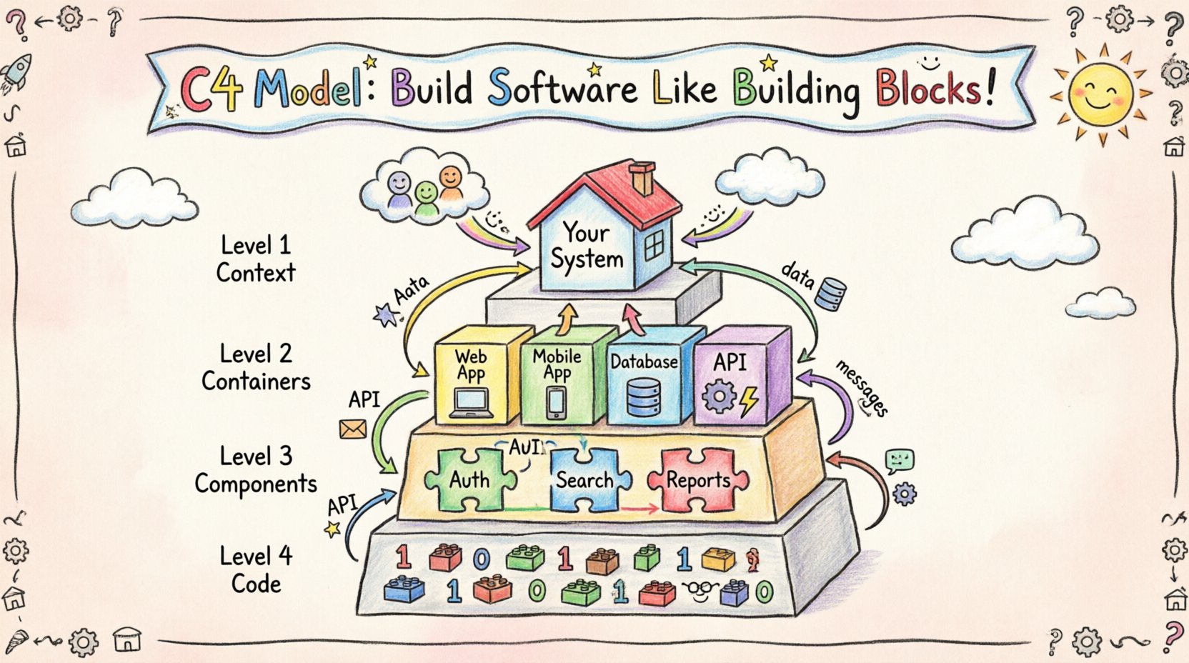 Child's drawing style infographic of the C4 Model for software architecture showing four colorful hand-drawn levels: Context with stick-figure users and cloud systems, Containers with labeled boxes for web apps and databases, Components as interlocking puzzle pieces, and Code with tiny blocks, all connected by playful rainbow arrows in crayon texture aesthetic with smiling sun and whimsical borders