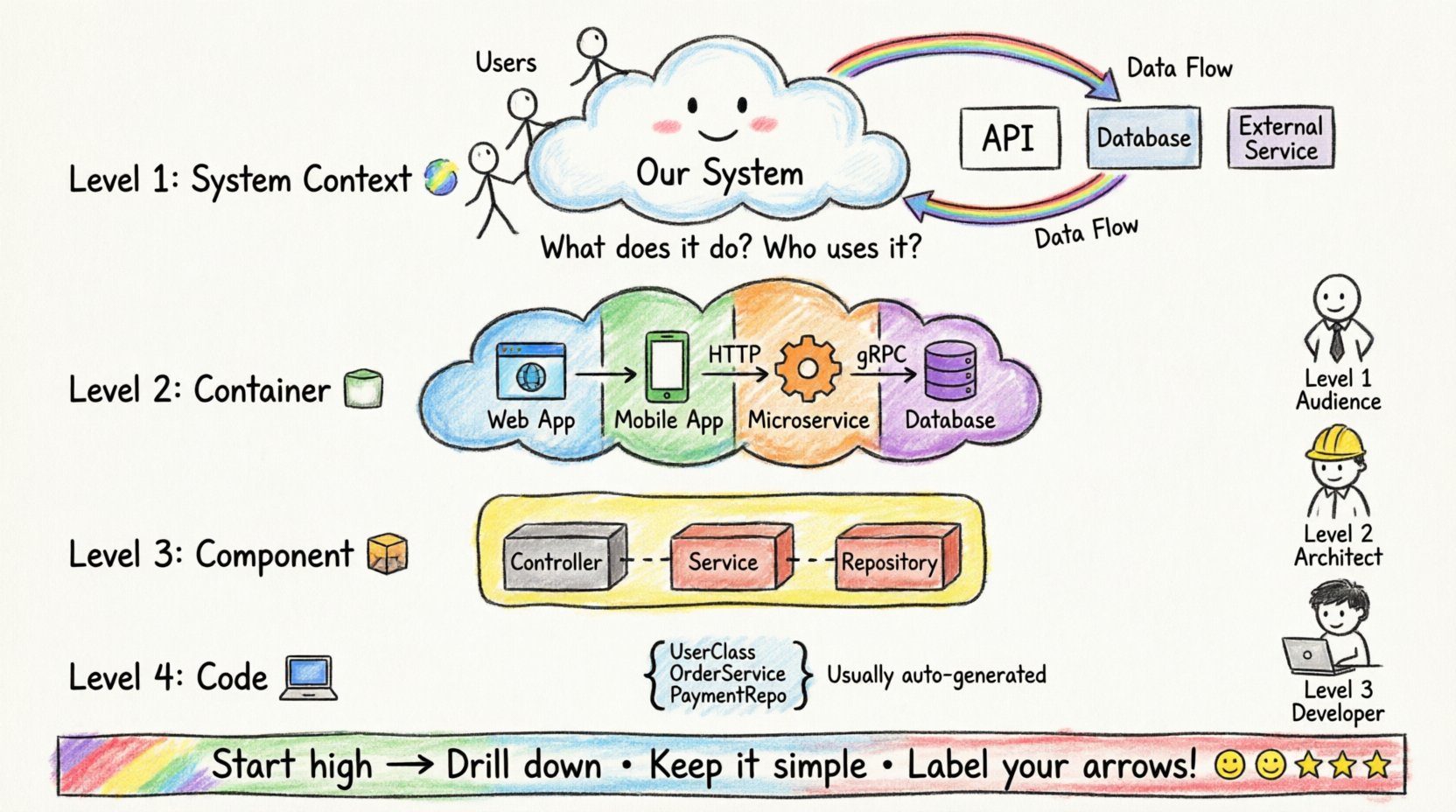 Child's drawing style infographic illustrating the C4 Model for software architecture with four hierarchical levels: System Context showing users and external systems, Container displaying deployable units like web apps and databases, Component breaking down internal modules, and Code level for implementation details, designed with playful crayon aesthetics, bright colors, and simple icons to help stakeholders visualize software architecture abstraction
