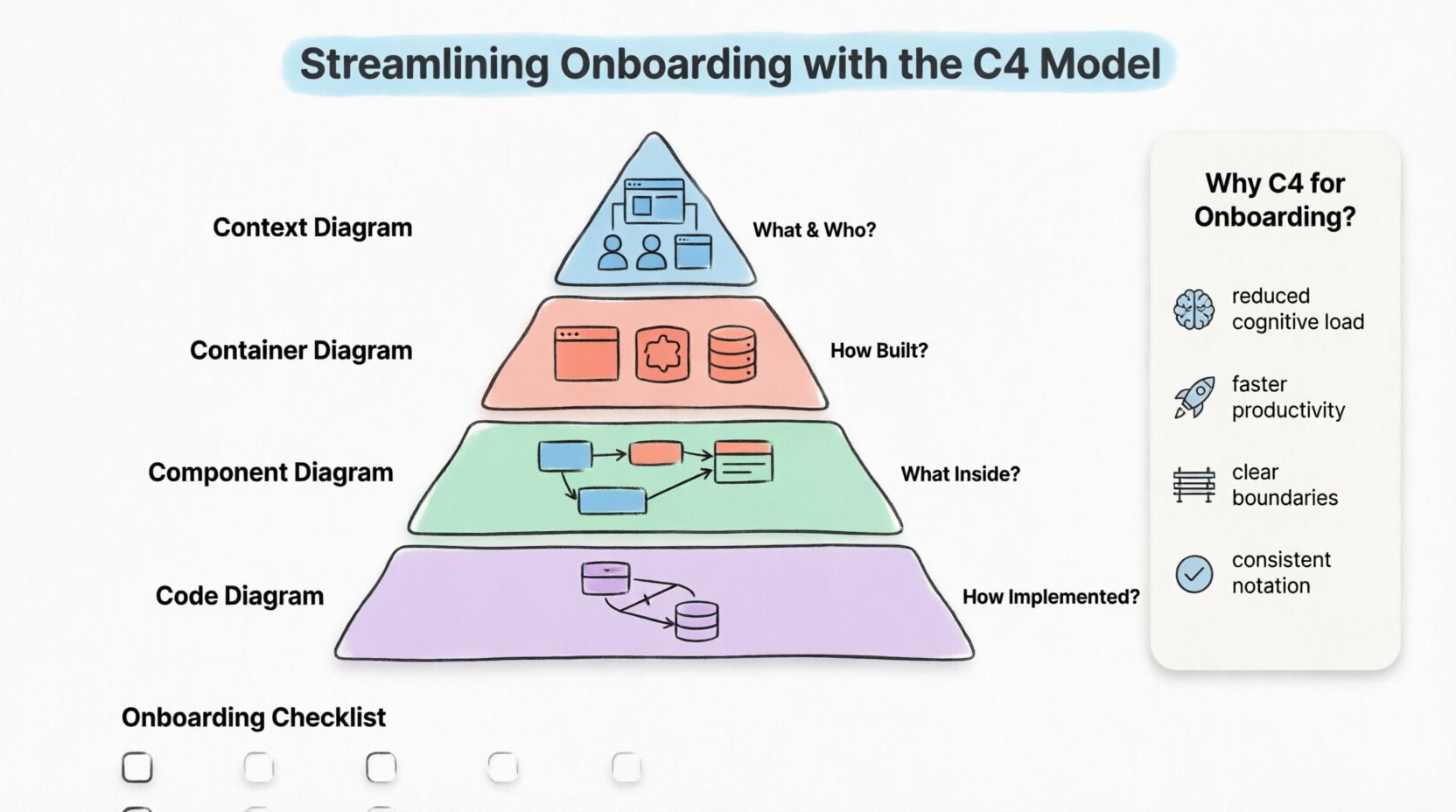 Infographic illustrating the C4 Model for developer onboarding: a 4-level hierarchy (Context, Container, Component, Code) with pastel-colored rounded diagrams, key onboarding benefits, and a practical checklist, designed in clean flat style with black outlines and soft accent colors for educational and social media use