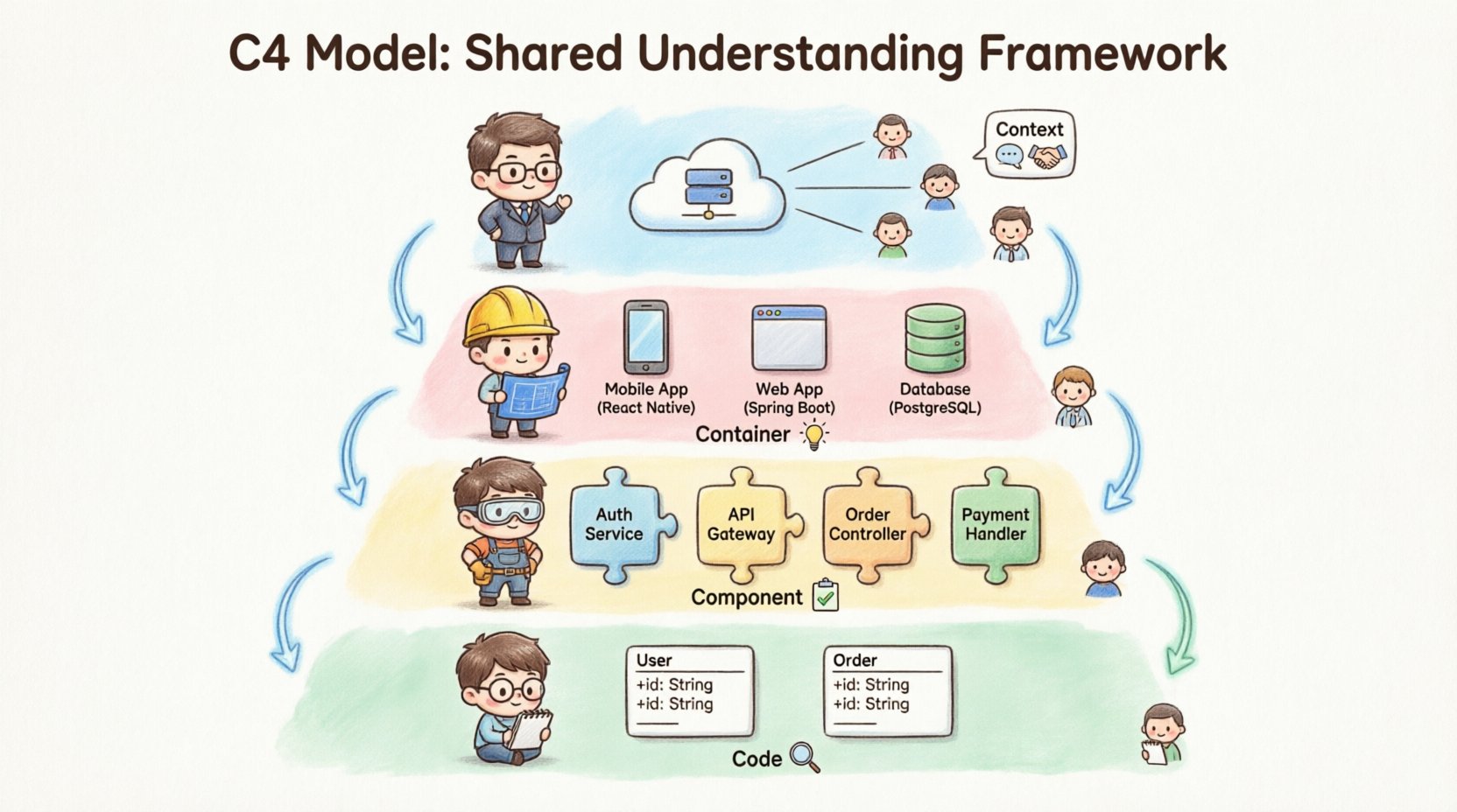 Chibi-style infographic illustrating the C4 Model framework for software architecture with four hierarchical levels: Context (system and users), Container (technology stack), Component (internal modules), and Code (classes and methods), featuring cute characters representing stakeholders and visual drill-down flow for shared understanding