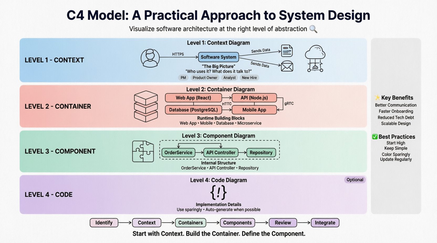 Infographic explaining the C4 Model for software architecture with four abstraction levels: Context (users and external systems), Container (runtime environments like web apps and databases), Component (internal logical units), and Code (implementation details). Features clean flat design with pastel colors, black outlines, rounded shapes, and key benefits including better communication, faster onboarding, and reduced technical debt. Suitable for students and social media.