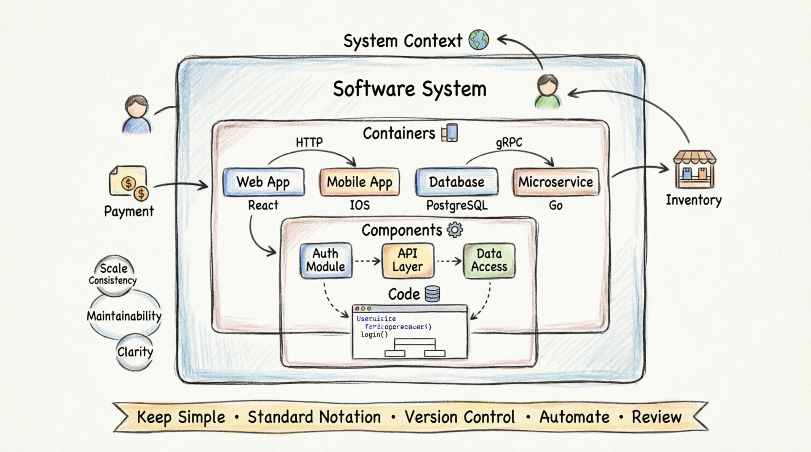 Hand-drawn infographic illustrating the C4 Model for software architecture with four hierarchical levels: System Context showing users and external systems, Containers displaying web apps and databases, Components revealing internal modules, and Code detailing classes and methods, plus core principles of scale, consistency, maintainability, and clarity for effective technical documentation