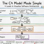 The C4 Model Made Simple: A Step-by-Step Introduction