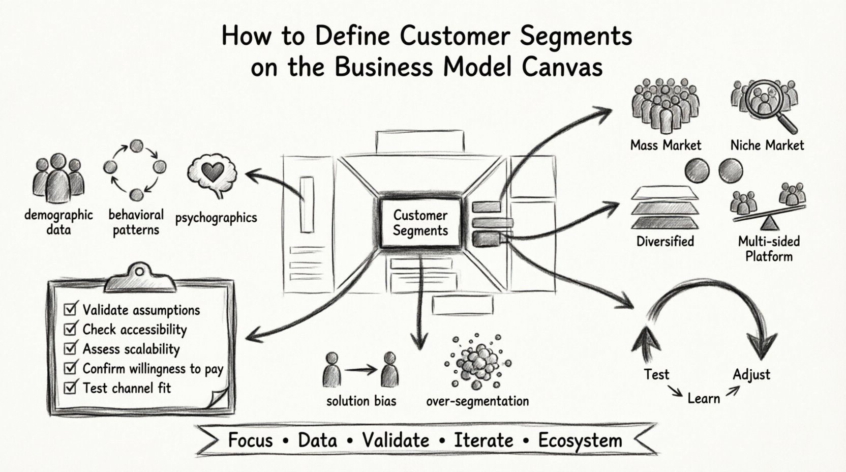 Charcoal contour sketch infographic illustrating how to define customer segments on the Business Model Canvas, featuring segmentation types (mass market, niche, segmented, diversified, multi-sided), three identification methods (demographics, behavioral patterns, psychographics), validation checklist, iteration cycle, and key takeaways for accurate customer targeting