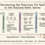 Business Model Canvas Guide: Structuring Key Resources for SaaS