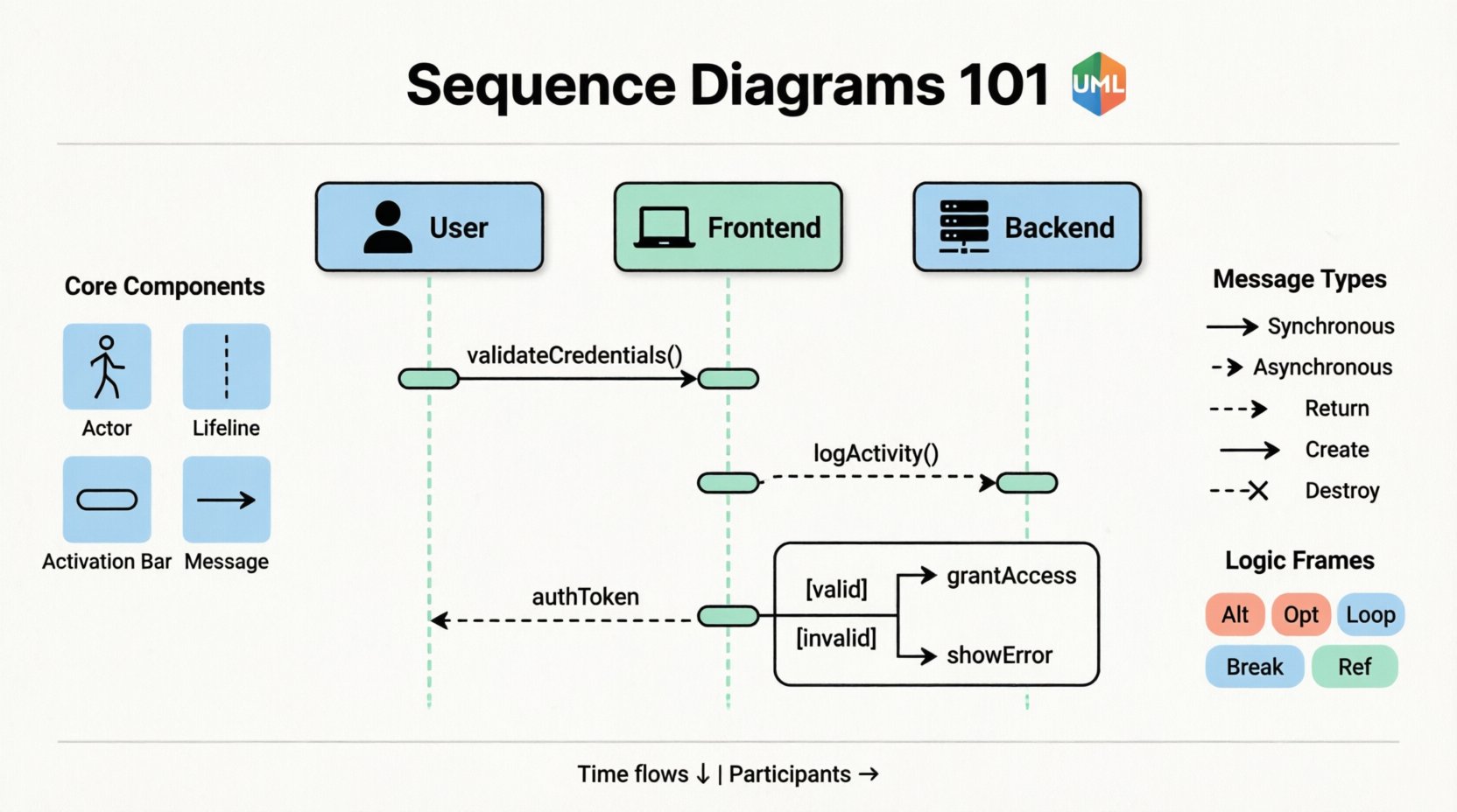 Educational infographic explaining sequence diagrams for beginners: shows a user login flow example with actors, lifelines, activation bars, and message arrows; includes visual legend for synchronous/asynchronous messages, interaction frames (Alt, Loop, Break), and core UML components; designed with clean flat style, black outlines, pastel accent colors, and rounded shapes for student-friendly learning