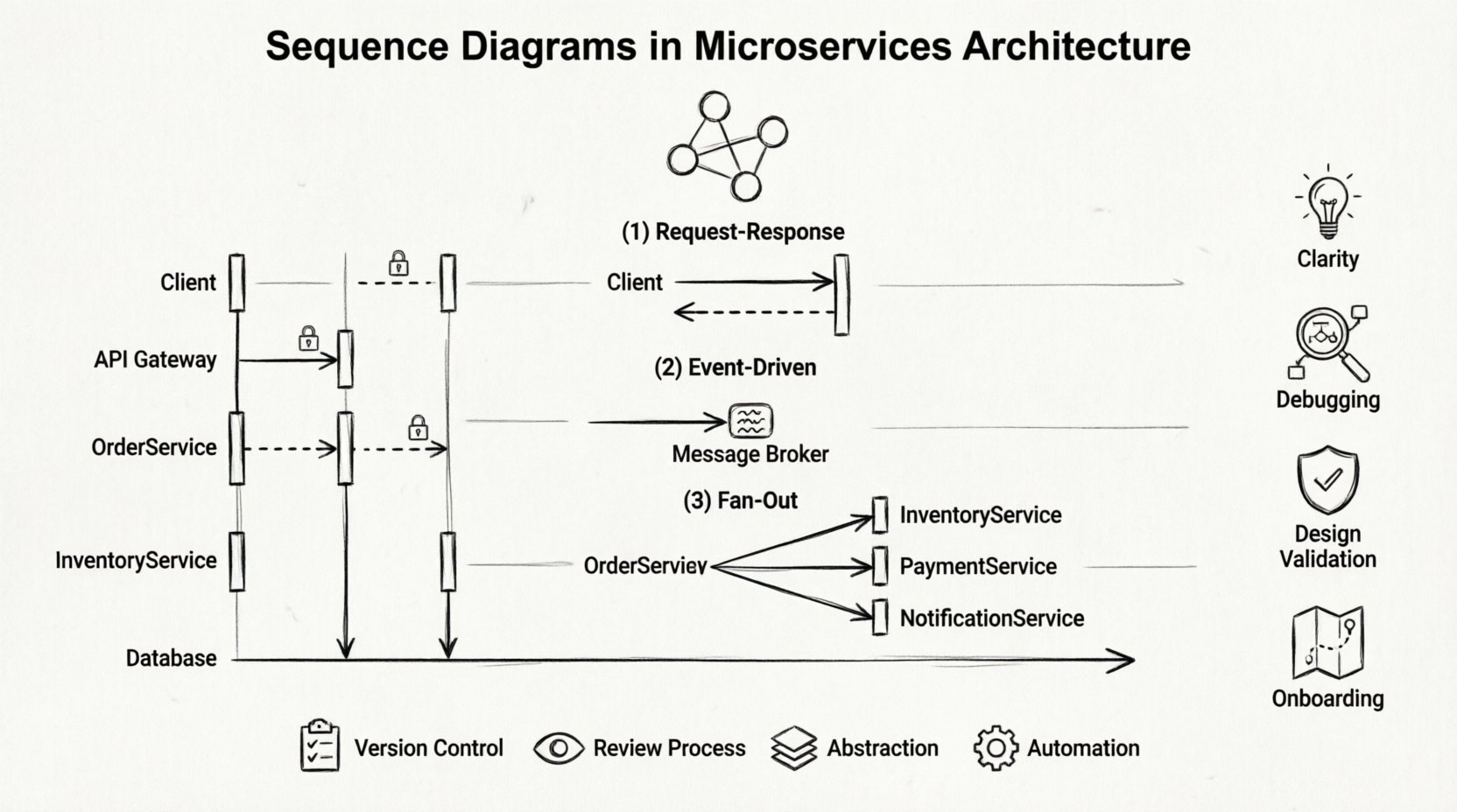 Line art infographic illustrating sequence diagrams in microservices architecture, showing core components like lifelines, activation bars, and message types, plus common interaction patterns (request-response, event-driven, fan-out), key benefits, and best practices for distributed system design