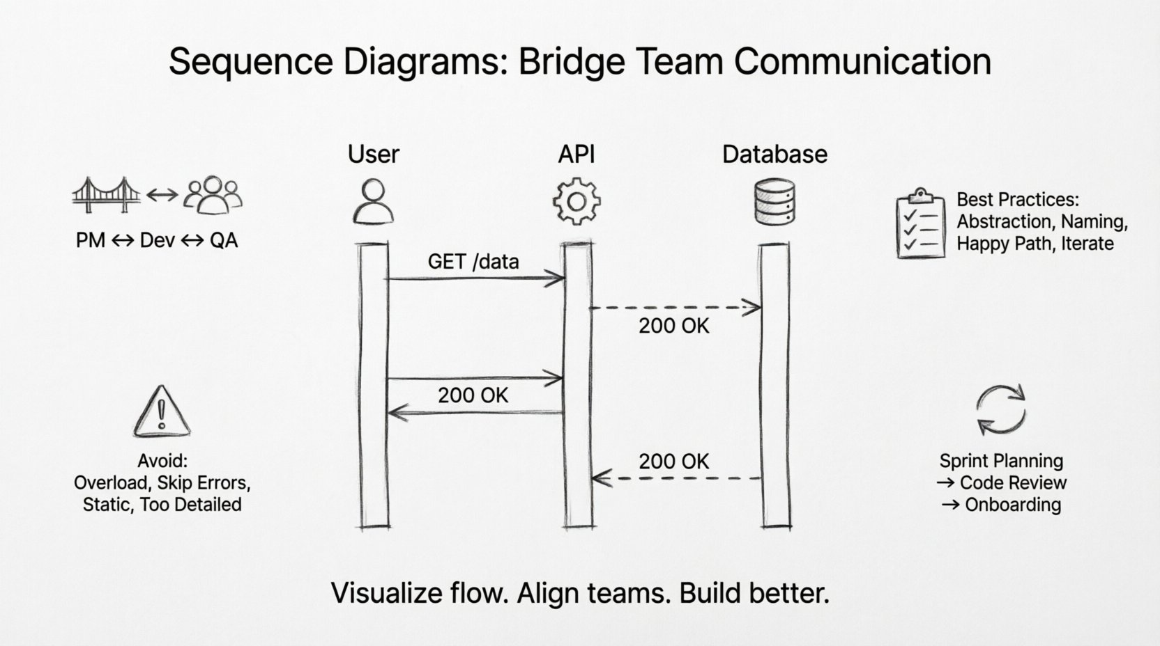 Line art infographic illustrating how sequence diagrams serve as communication tools for software teams, showing key components like lifelines and messages, bridging roles between product managers, developers, and QA engineers, with best practices and workflow integration tips