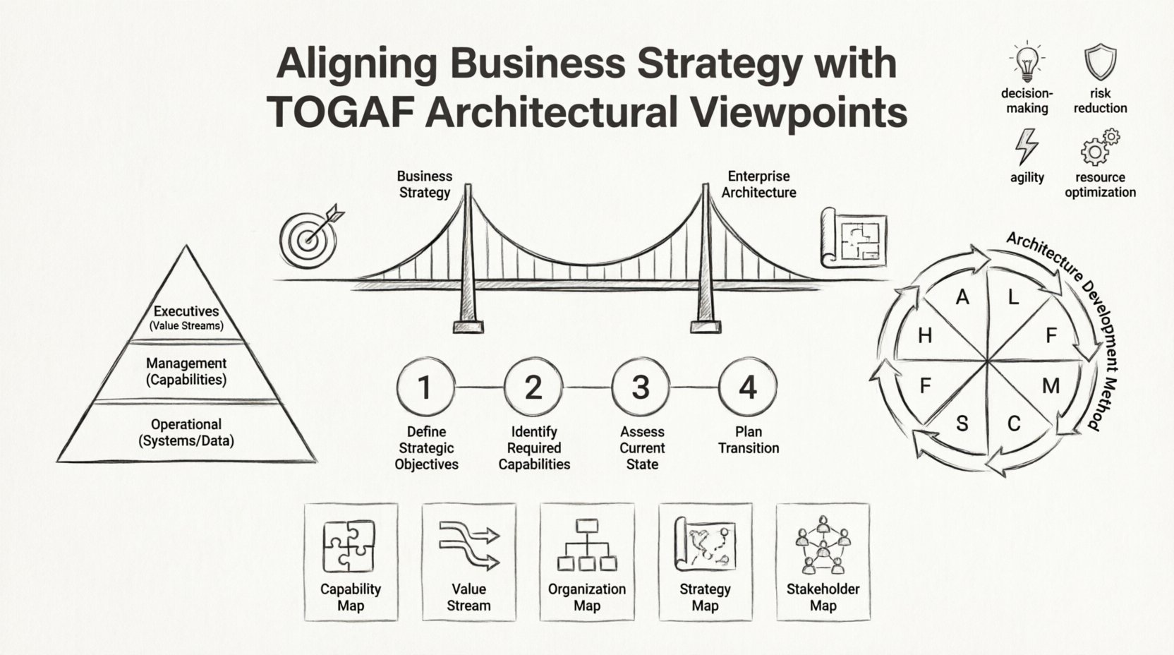Line art infographic illustrating how to align business strategy with TOGAF architectural viewpoints, featuring a central bridge connecting strategy to enterprise architecture, a 4-step capability mapping process (define objectives, identify capabilities, assess current state, plan transition), the 8-phase ADM cycle diagram, stakeholder concern hierarchy (executives, management, operational), five key viewpoint icons (capability map, value stream, organization map, strategy map, stakeholder map), and four alignment benefits (improved decision-making, reduced risk, agility, resource optimization) in clean minimalist black-and-white line art style, 16:9 aspect ratio