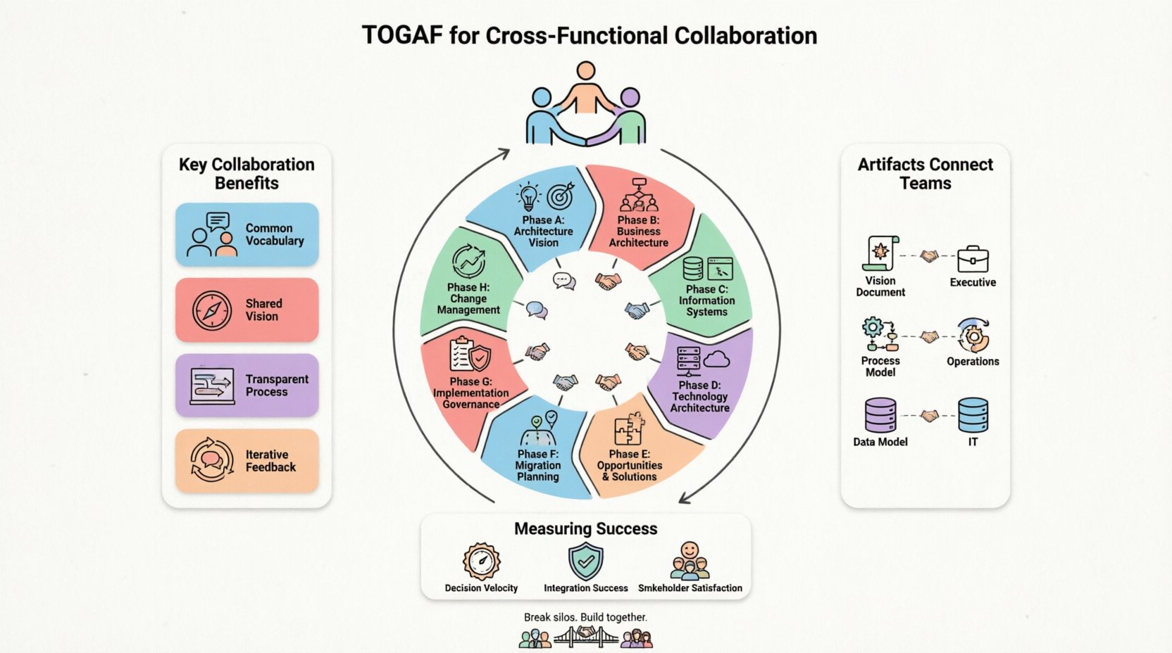 Infographic illustrating how TOGAF's Architecture Development Method enables cross-functional team collaboration through 8 cyclical phases, shared vocabulary, artifact mapping, and governance, designed with clean flat icons, rounded shapes, and soft pastel colors on white background